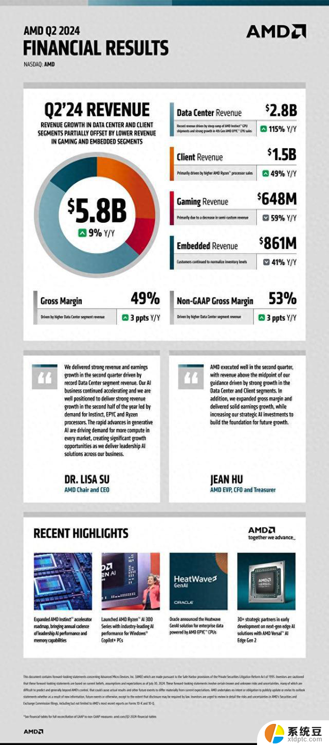 AMD公布第2季度财报：营收58.35亿美元，同比增9%，业绩稳步增长助力股价飙升